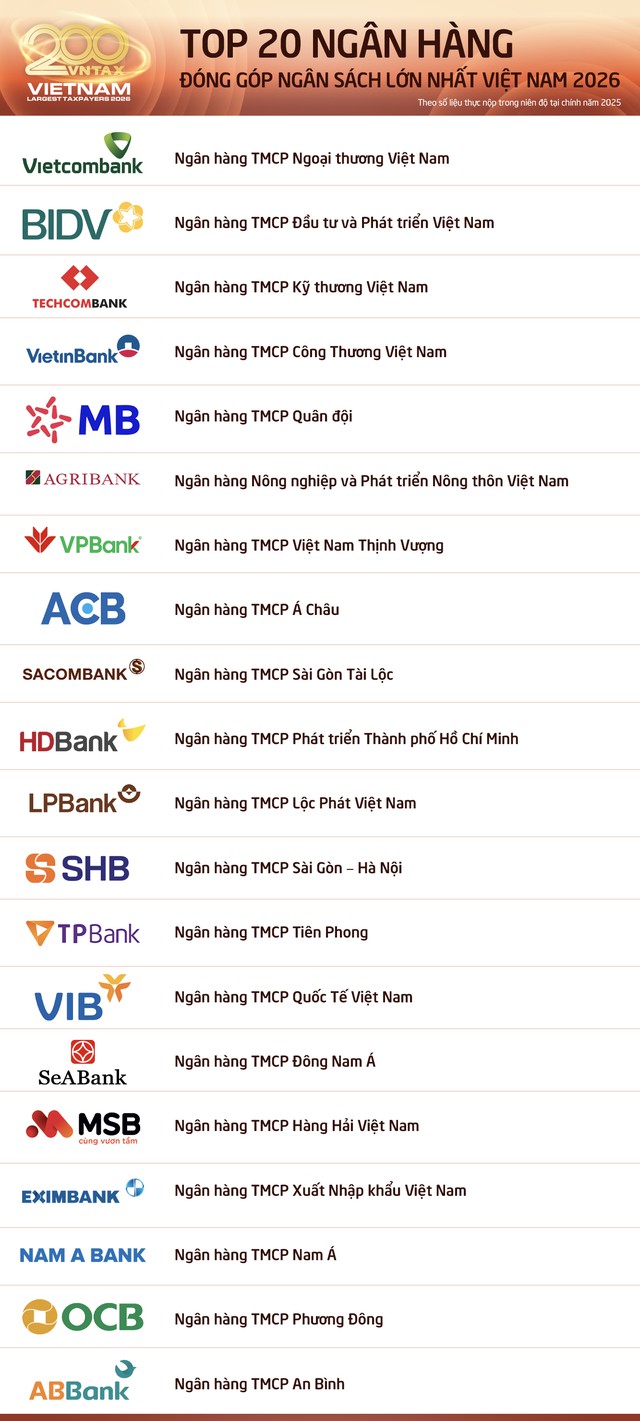 Công bố 20 Ngân hàng nộp ngân sách lớn nhất và Top 20 Ngân hàng tư nhân nộp ngân sách lớn nhất Việt Nam 2026