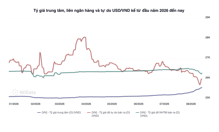 Tỷ giá trung tâm giảm, áp lực USD chưa hạ nhiệt