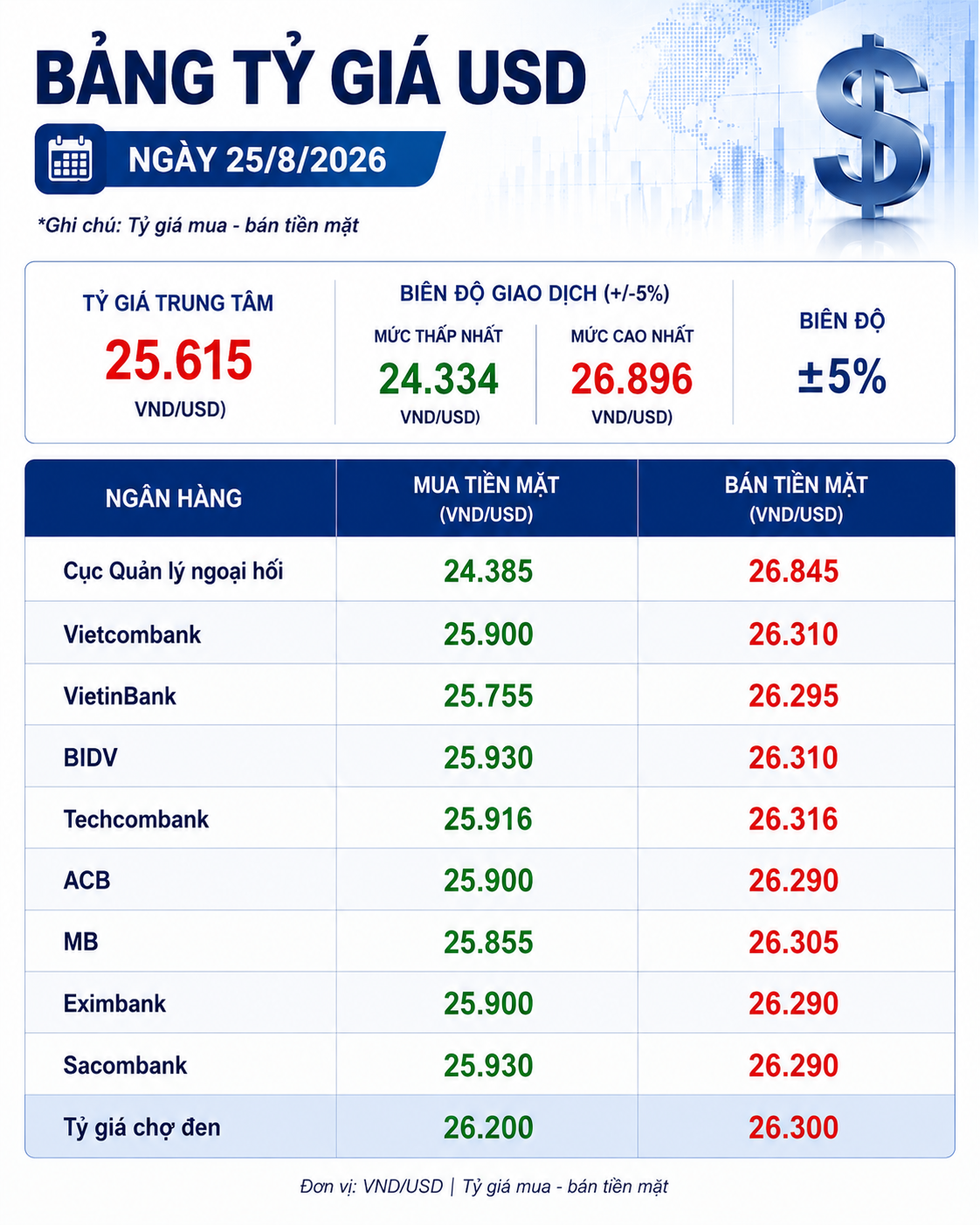 Tỷ giá USD 25/8 tại Vietcombank, VietinBank, BIDV, MB, Techcombank, ACB, Eximbank, Sacombank
