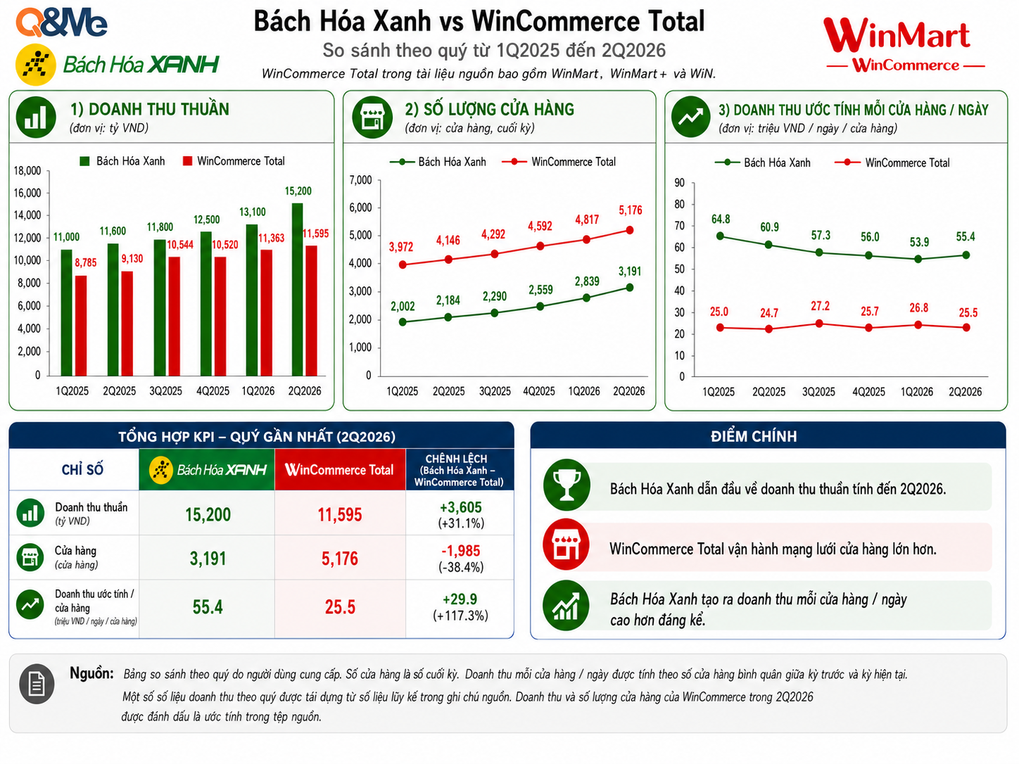 Bách Hóa Xanh và WinCommerce: So kè hiệu quả vận hành và bài toán lợi nhuận của 2 "ông lớn" ngành bán lẻ