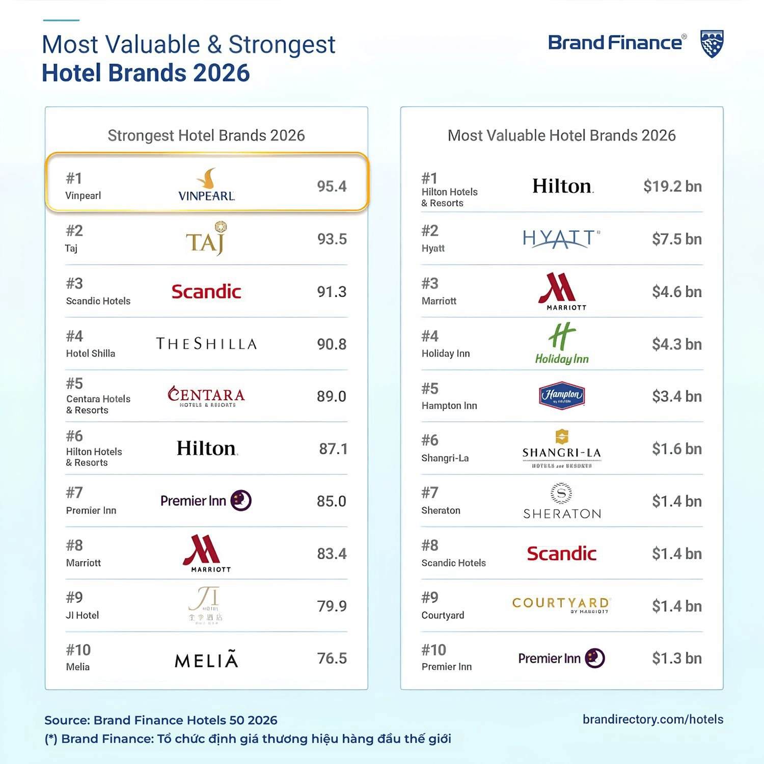 Tỷ phú Phạm Nhật Vượng đón tin vui: Vinpearl vượt Hilton, Marriott... xếp vị trí số 1 về sức mạnh thương hiệu khách sạn toàn cầu