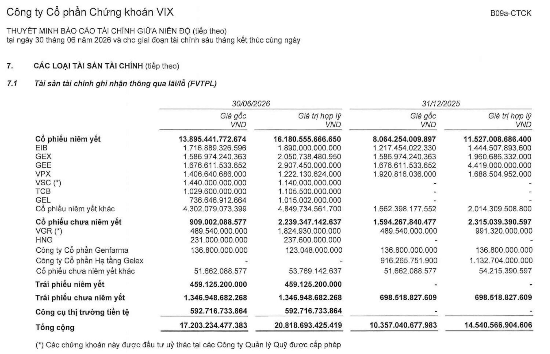 Danh mục cổ phiếu hơn 18.000 tỷ của chứng khoán VIX: Rót thêm 1.000 tỷ vào Techcombank, giá trị của 9 cổ phiếu chủ chốt bốc hơi 2.400 tỷ so với cuối tháng 6