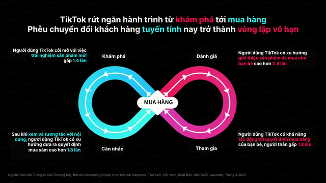 Động lực giúp TikTok Shop tăng trưởng vượt trội trong ngành thương mại điện tử