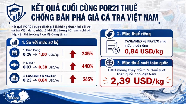 Một doanh nghiệp cá tra Việt Nam bị Mỹ tăng thuế 440%