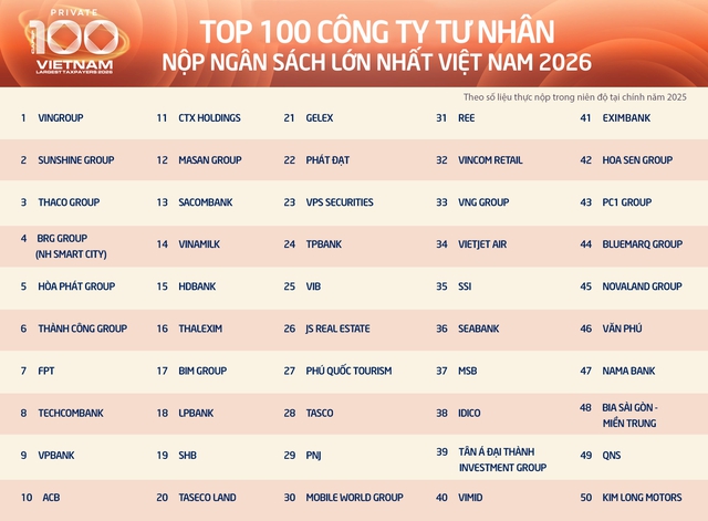 Lần đầu tiên Việt Nam có doanh nghiệp tư nhân nộp ngân sách vượt một trăm ngàn tỉ đồng/năm
