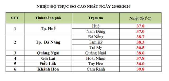 Miền Trung nắng nóng gần 40 độ C kéo dài đến khi nào?