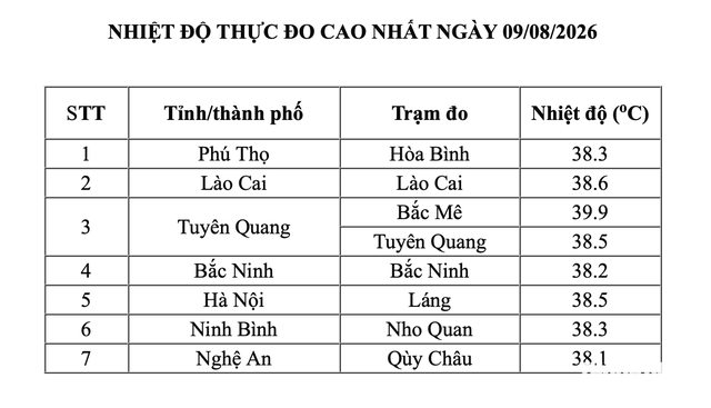 Bắc bộ nắng nóng gần 40 độ C, kéo dài trong tuần sau