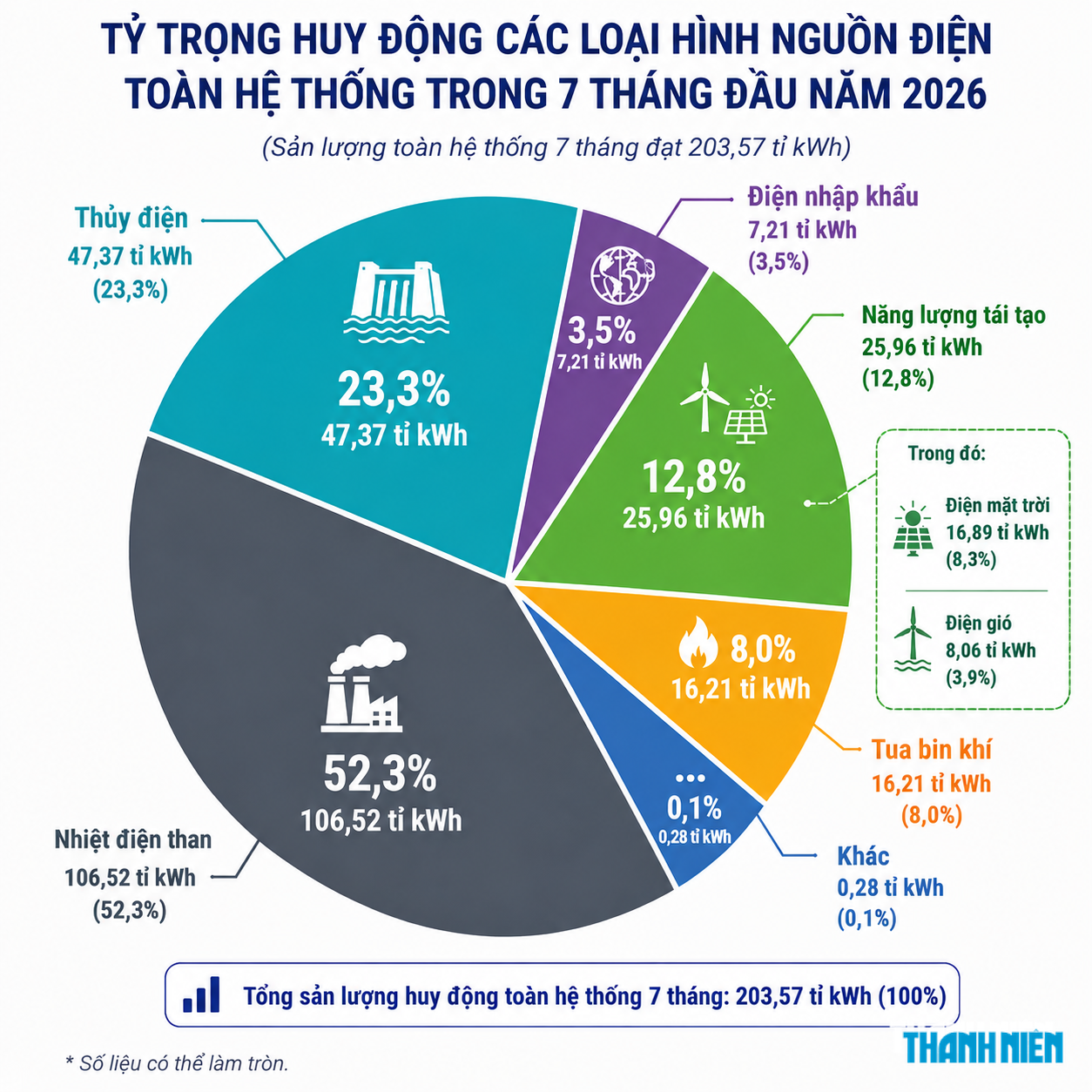 EVN tăng tốc loạt dự án điện, tháng 8 hoàn thành 305MW có pin lưu trữ