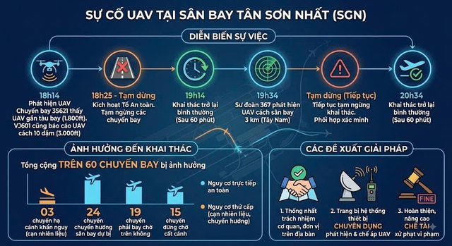 Chính phủ yêu cầu điều tra, xử lý nghiêm vụ UAV gây 'náo loạn' sân bay