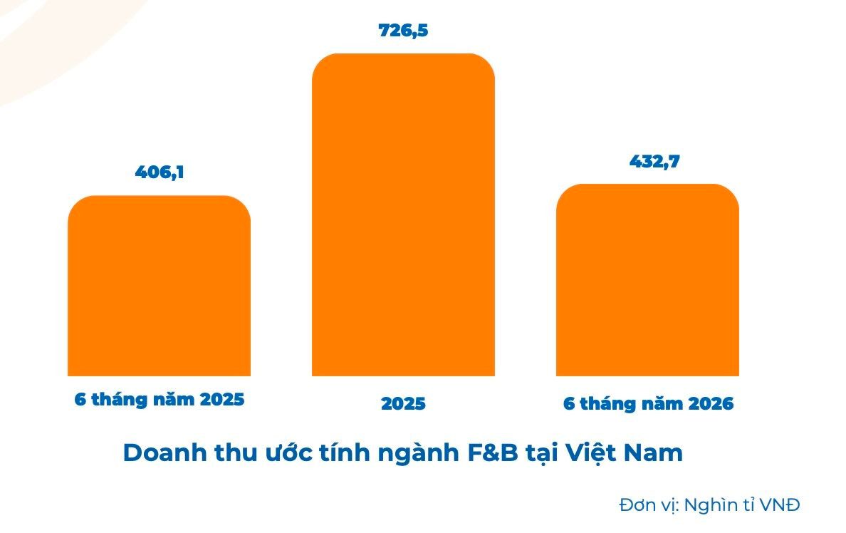 Thu hơn 432.000 tỷ đồng nửa đầu năm, ngành F&B đang xuất hiện các 'cuộc săn' mặt bằng