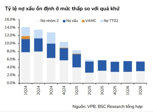 Chất lượng tài sản ngân hàng nhìn từ NPL: Riêng lẻ hay hợp nhất mới phản ánh đúng?