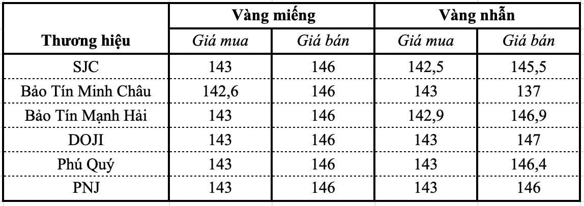 Giá vàng miếng, vàng nhẫn trơn sáng 14/9 tại SJC, DOJI, PNJ, Bảo Tín Minh Châu, Phú Quý,... - Ảnh 1