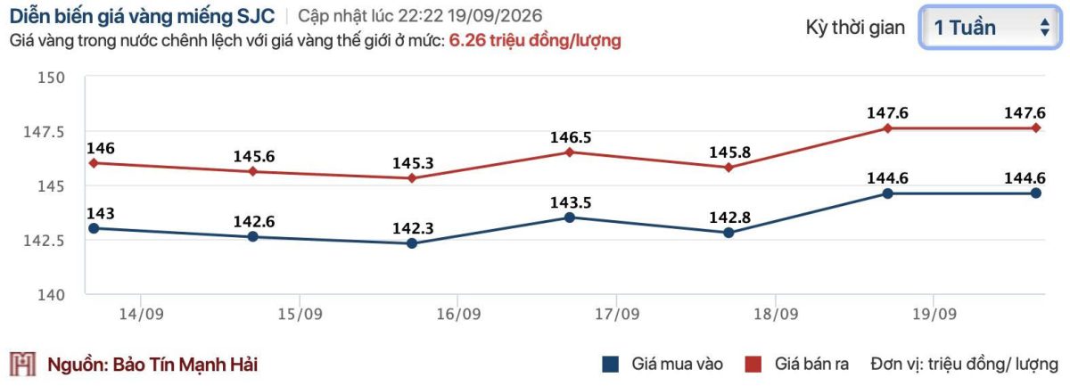 Giá vàng miếng, vàng nhẫn SJC ngày 20/9 tại SJC, Bảo Tín Minh Châu, DOJI, Phú Quý, PNJ,... - Ảnh 1