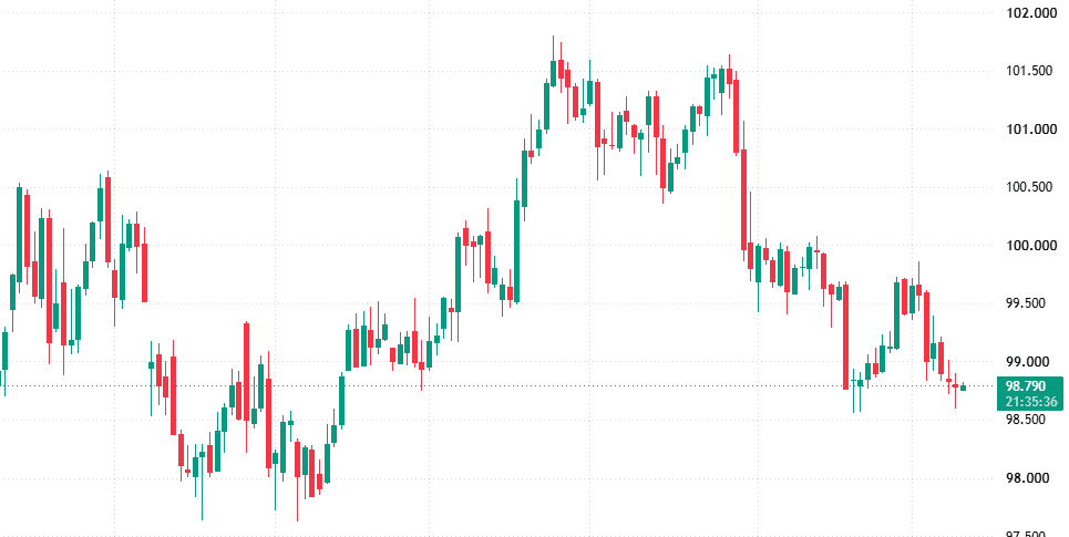 Ngày 10/9: USD suy yếu trên thị trường quốc tế, tỷ giá trong nước giảm mạnh