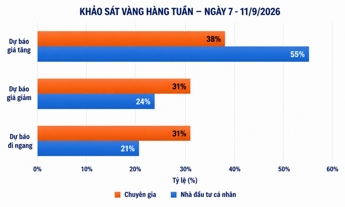 Giá vàng tuần tới: Giới chuyên gia chia rẽ trước “ẩn số” lãi suất Fed