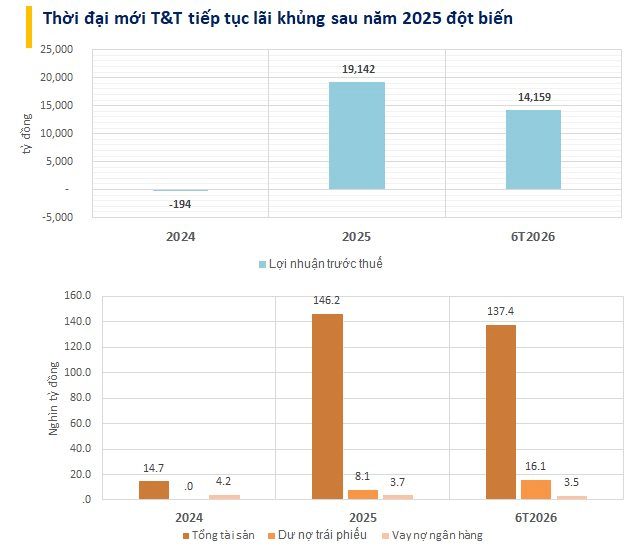 Công ty kín tiếng trụ sở gần Hồ Gươm lãi 33.000 tỷ trong 18 tháng, tổng tài sản hơn 137.000 tỷ vượt nhiều DN đình đám