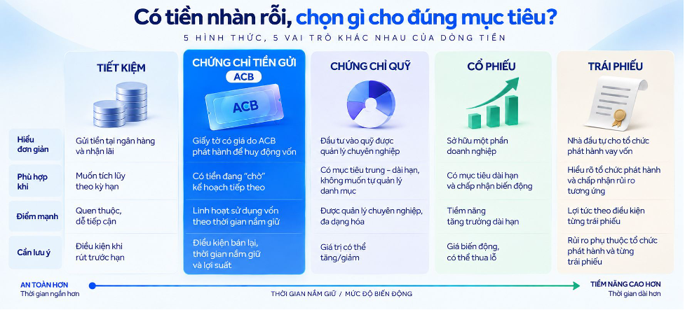 Tiền chờ cơ hội cũng sinh lời: ACB nói về khoảng “nghỉ” của dòng tiền - Ảnh 1