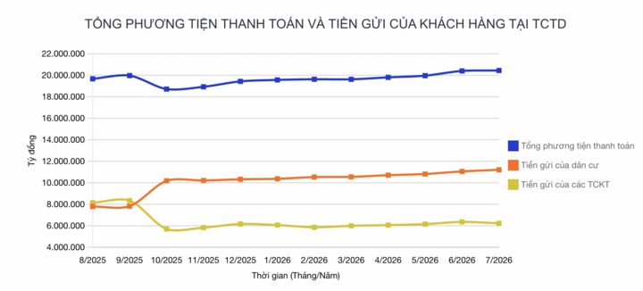 Tiền gửi dân cư vào ngân hàng vượt 11,2 triệu tỷ đồng, lập kỷ lục mới - Ảnh 1