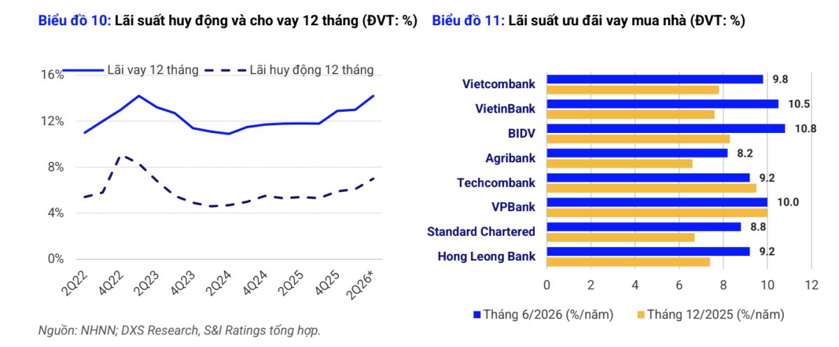 Lãi suất cao, nợ vay lớn: Doanh nghiệp bất động sản chịu sức ép "kép"