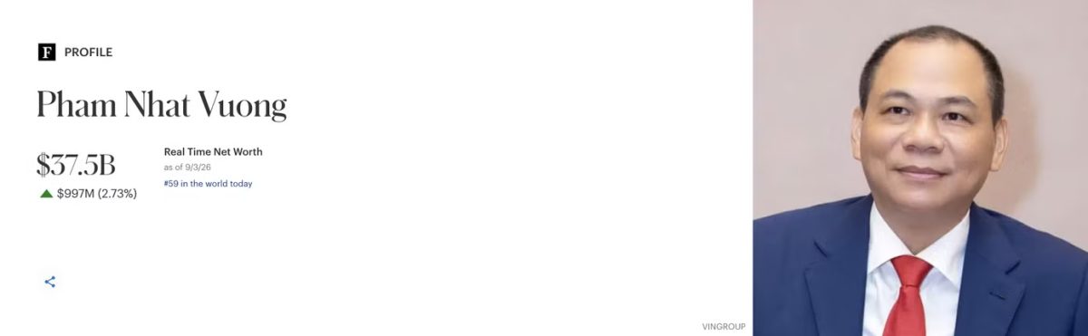 Sau dịp 2/9, vợ chồng tỷ phú Phạm Nhật Vượng có thêm hơn 1 tỷ USD