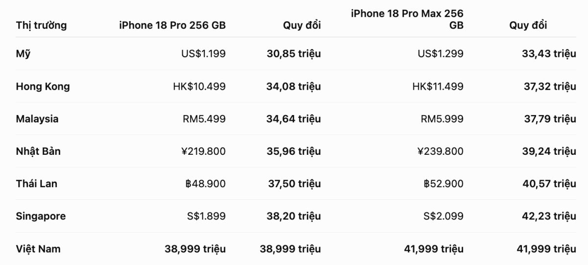 Giá iPhone 18 Pro Max tại Việt Nam đắt hay rẻ so với các thị trường khác? - Ảnh 1
