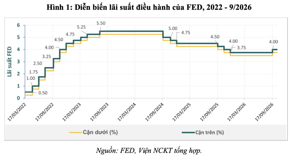 Đánh giá tác động việc Fed tăng lãi suất đối với kinh tế - tài chính toàn cầu và Việt Nam và khuyến nghị - Ảnh 1