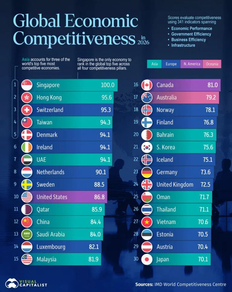 Vượt Nhật Bản, Áo, Việt Nam lần đầu tiên làm nên kỳ tích vào top 27 cạnh tranh nhất thế giới