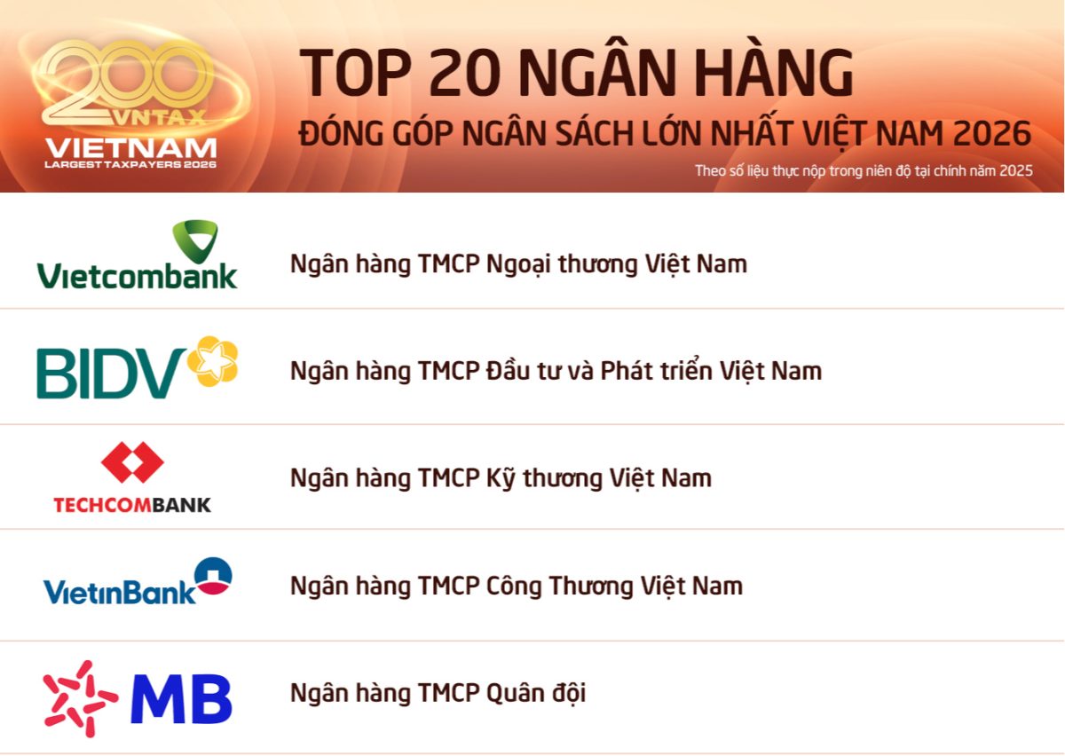 MB vượt mốc 10.000 tỷ đồng nộp ngân sách, củng cố vị thế ngân hàng hàng đầu Việt Nam