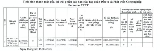 Becamex Group tất toán lô trái phiếu 2.500 tỷ đồng - Ảnh 1