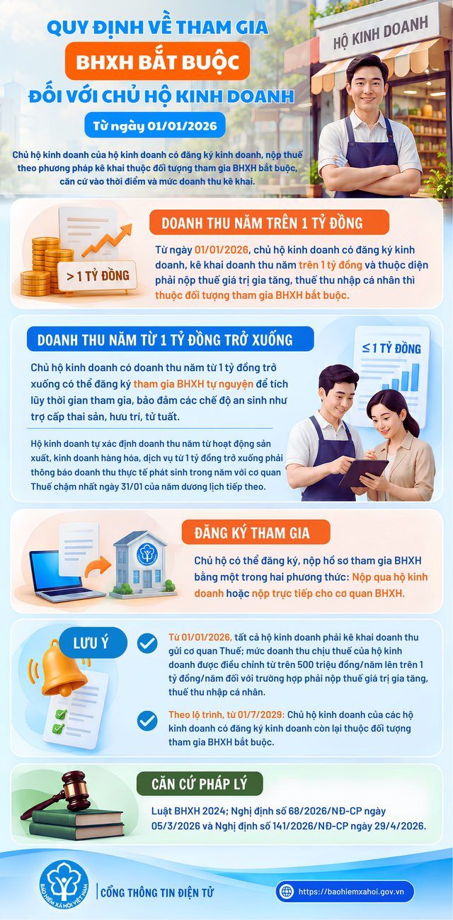 Thông báo quan trọng của Bảo hiểm xã hội Việt Nam, tất cả hộ kinh doanh cần biết - Ảnh 1