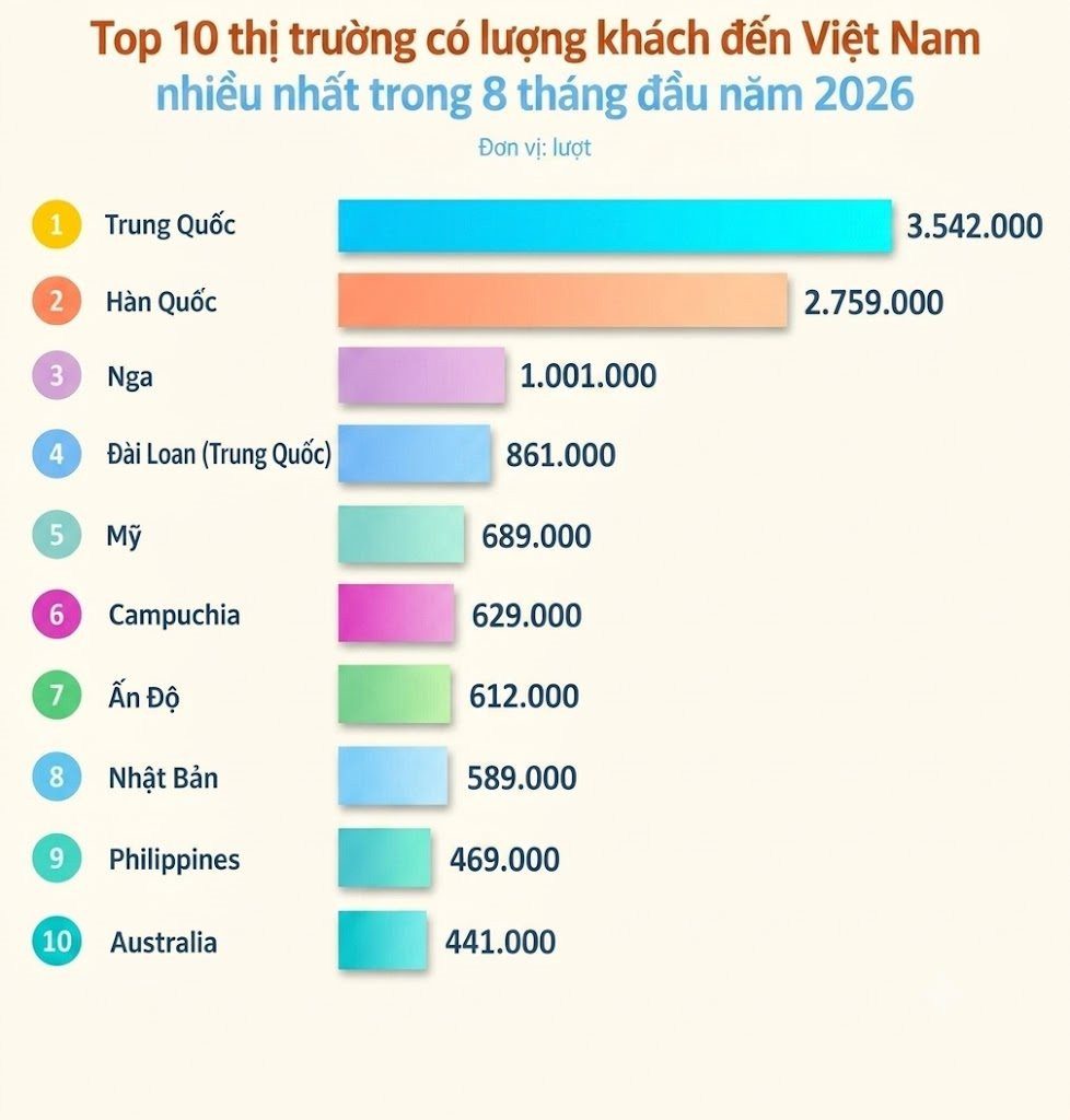 Nga, Trung Quốc, Campuchia đồng loạt báo tin vui lớn cho Việt Nam, nước ta lập kỷ lục chưa từng có