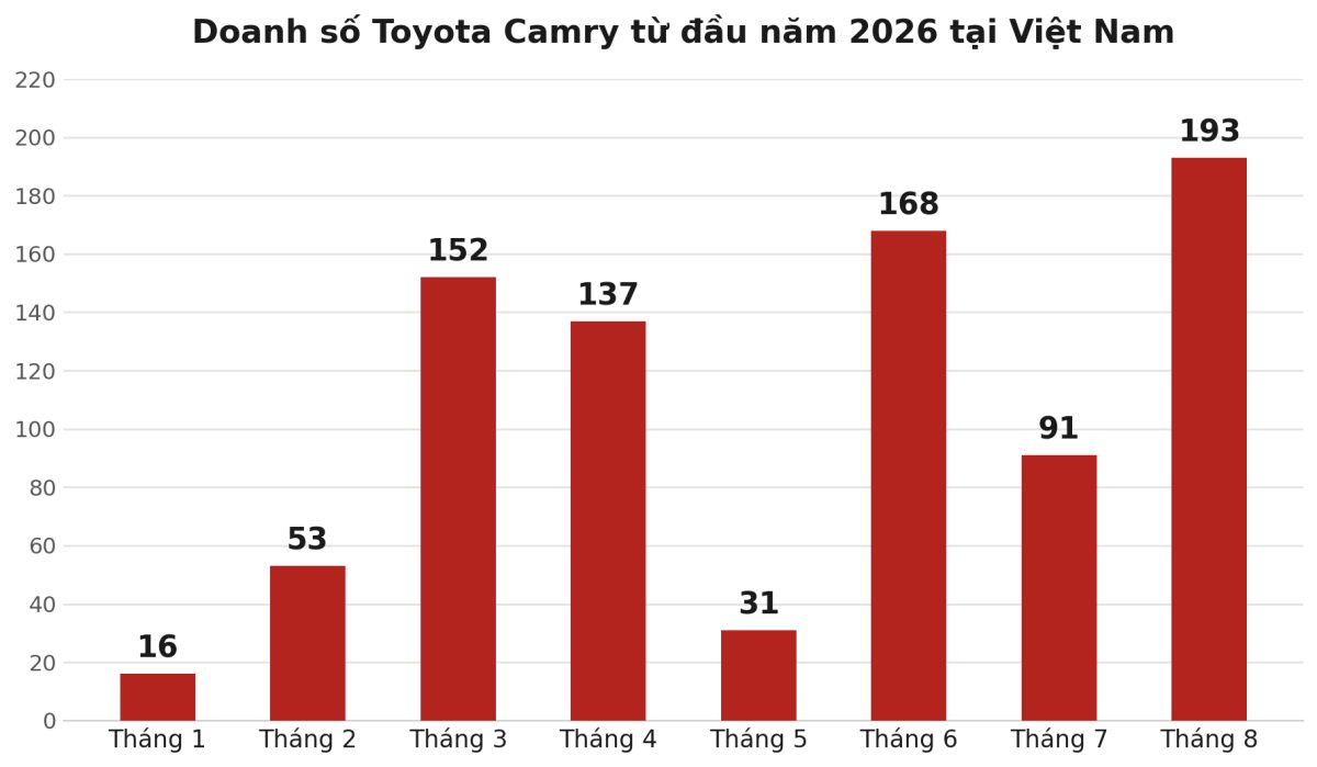 Dừng bán từ tháng 6, Toyota Camry bản xăng vẫn bán được 1 xe trong tháng 8 cho khách Việt - Ảnh 1