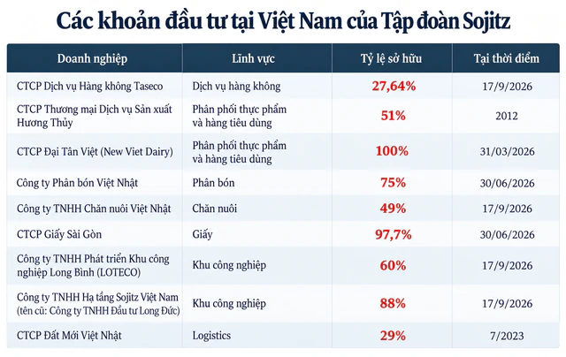 Cú chi nghìn tỷ thâu tóm cổ phiếu hàng không của đại gia Nhật 160 năm tuổi: Mở rộng mạng lưới khổng lồ tại Việt Nam từ làm khu công nghiệp đến nuôi bò, bán giấy - Ảnh 1
