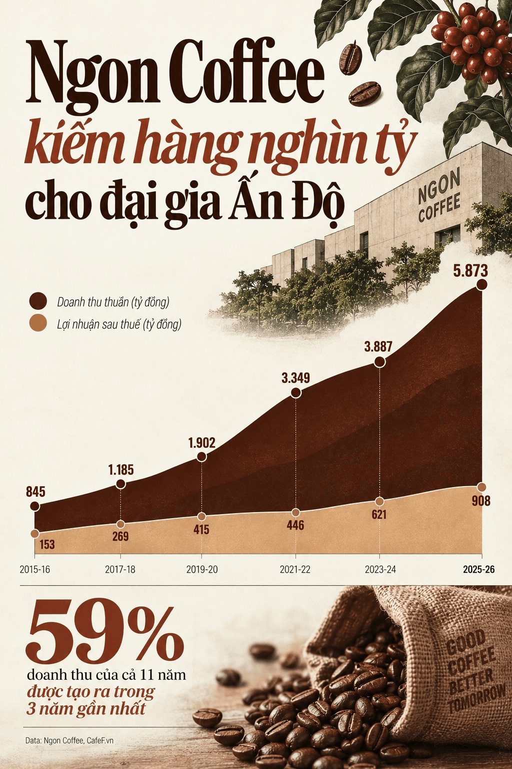 “Cỗ máy cà phê” kín tiếng ở Đắk Lắk đem về hàng nghìn tỷ cho đại gia Ấn Độ, được miễn thuế thu nhập trọn đời