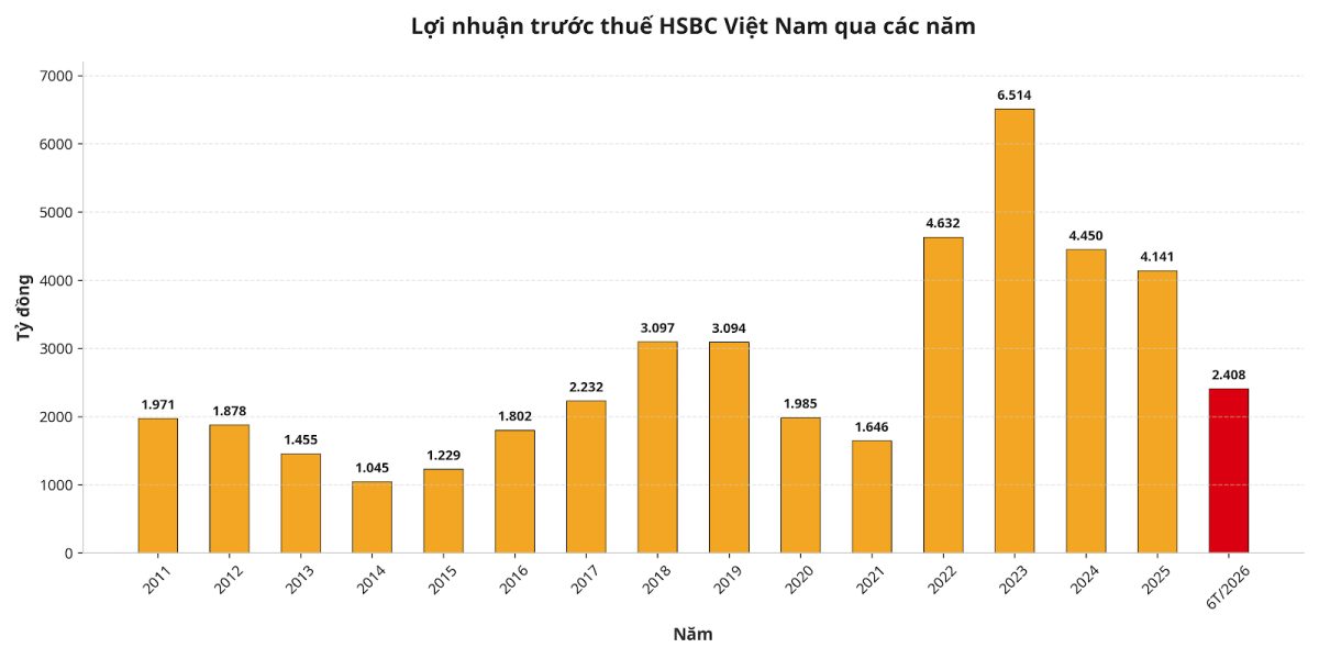 Không phải VietinBank, Techcombank, ACB,...: Một ngân hàng cũng có tỷ lệ bao phủ nợ xấu trên 200% như Vietcombank