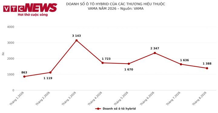 Sức mua xe hybrid giảm trong tháng Ngâu, Toyota chiếm thế áp đảo - Ảnh 1