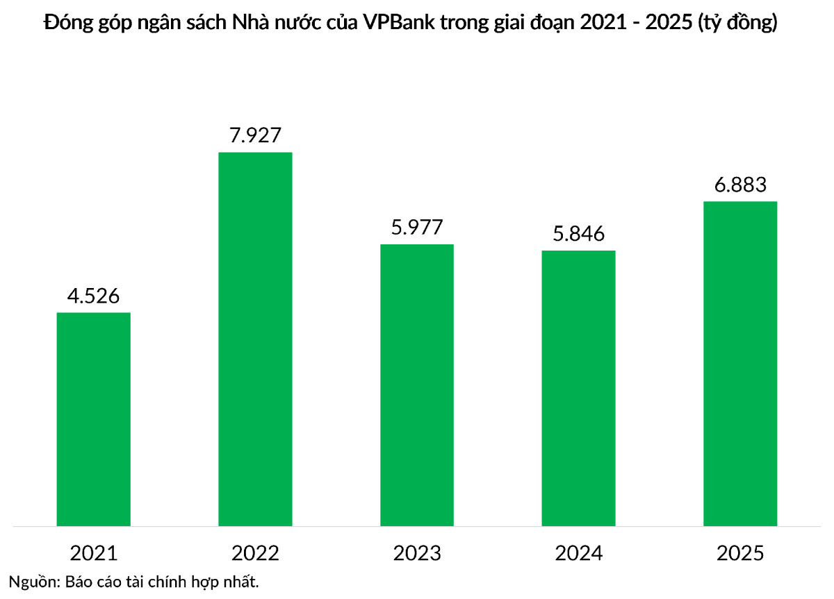 VPBank tiếp tục trong top 10 ngân hàng nộp ngân sách lớn nhất, đóng góp 1,2 tỷ USD trong 5 năm - Ảnh 1