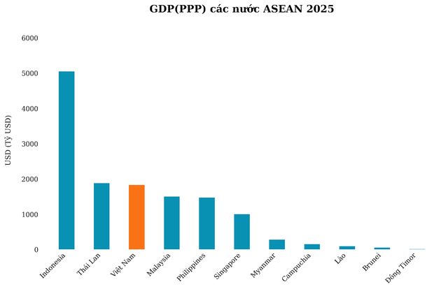 GDP (PPP) Việt Nam sắp vượt Thái Lan, Úc, tiến tới Top 22 toàn cầu - Ảnh 1