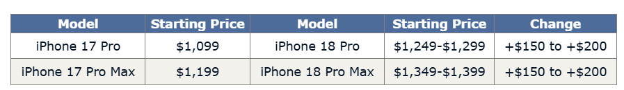 Giá iPhone 18 series tại Việt Nam sẽ chênh lệch lên tới gần 10 triệu đồng so với thế hệ trước?