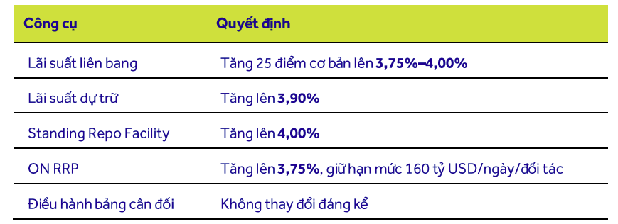 Tác động từ quyết định tăng lãi suất của FED: Dư địa nới lỏng tiền tệ thu hẹp hơn, áp lực tập trung vào chi phí vốn - Ảnh 1