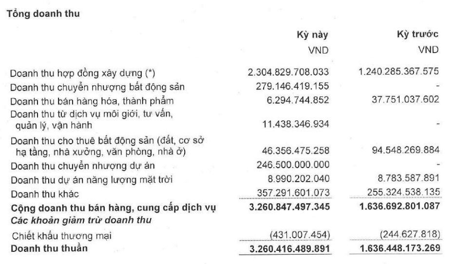 Xây dựng Hòa Bình (HBC) chuyển nhượng 1 dự án cho FPT với giá gần 250 tỷ đồng