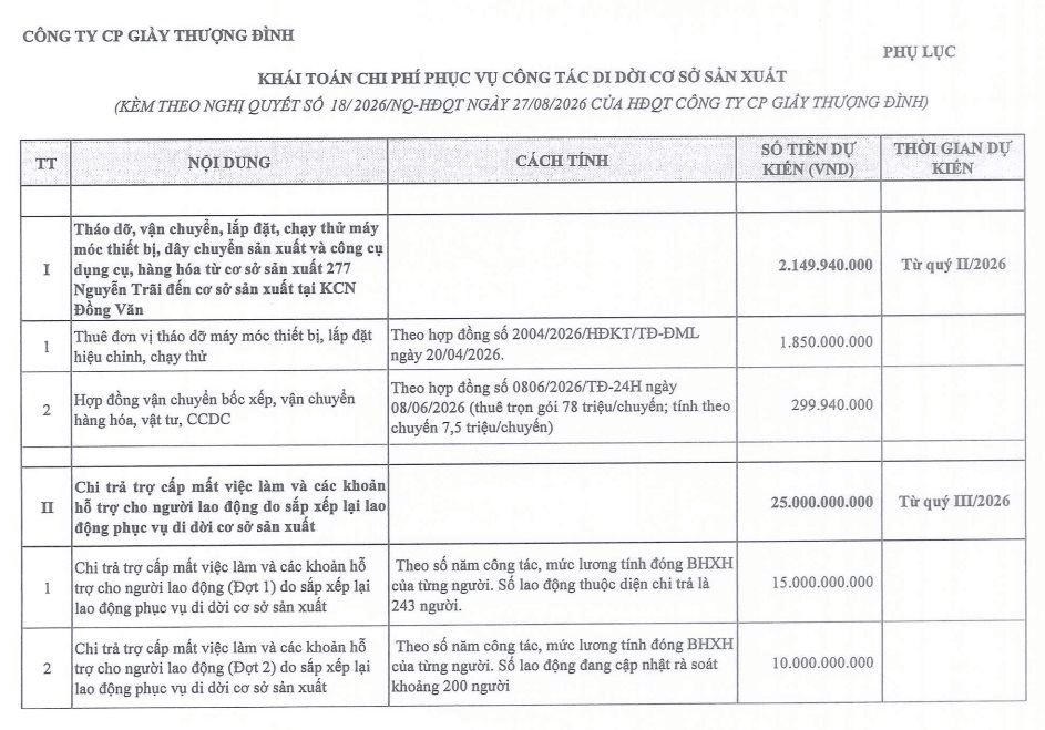 400 lao động một công ty được hỗ trợ 25 tỷ đồng trước ngày nhà máy rời “đất vàng”