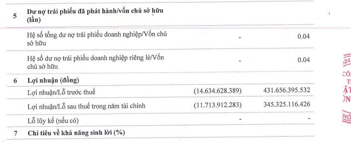 Thành viên Sun Group đứng sau siêu sân vận động 70.000 chỗ lớn bậc nhất Việt Nam: Từ lỗ sang lãi 431 tỷ, vốn chủ tăng gần 92 lần