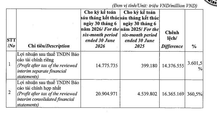 Vingroup giải trình việc lợi nhuận tăng 3.601%