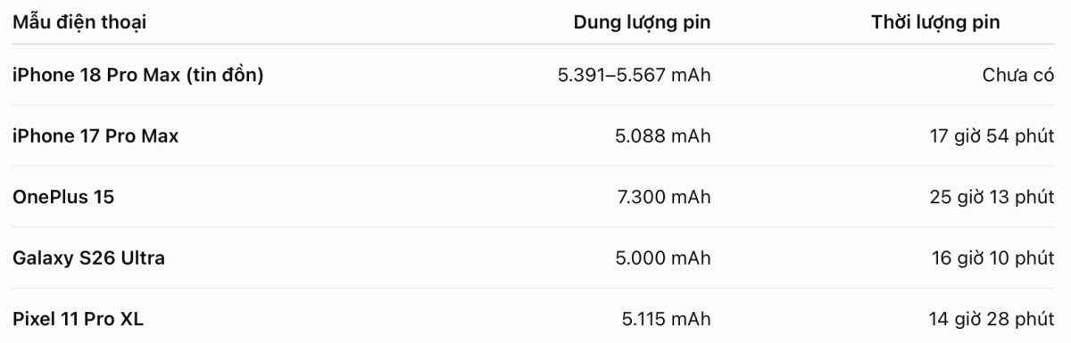 Tin đáng mừng cho người đợi mua iPhone 18 Pro Max