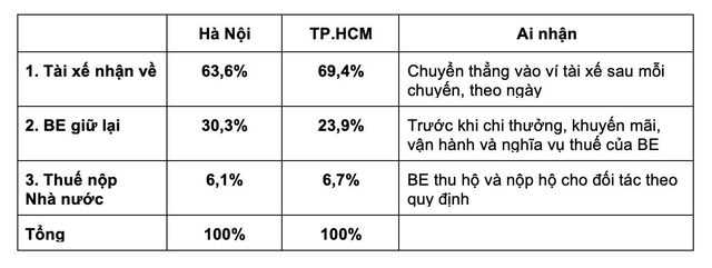 BE: "Thu nhập của tài xế nên được bình ổn, không nên điều chỉnh theo từng cuốc xe" - Ảnh 1