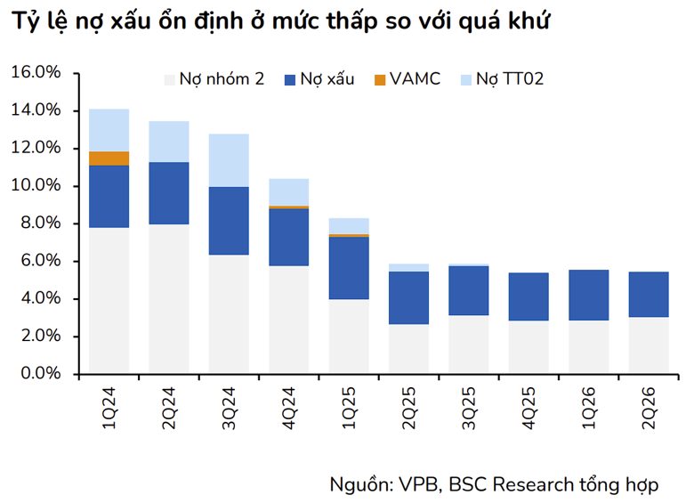 Không phải mọi tỷ lệ nợ xấu đều phản ánh cùng một câu chuyện - Ảnh 1