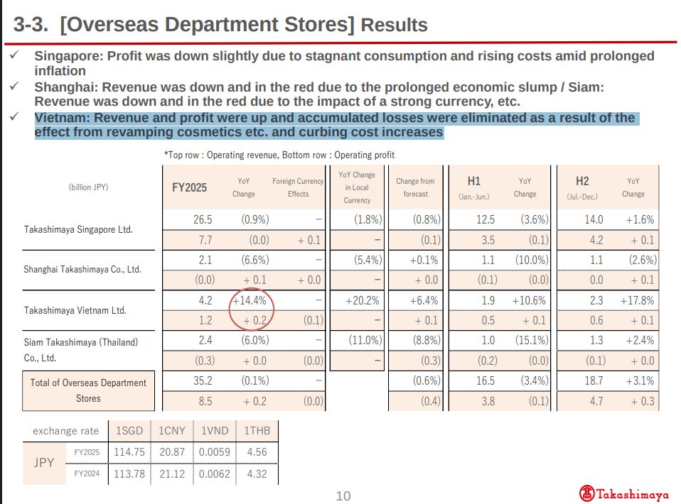 Bất ngờ với doanh thu từ thị trường Việt Nam của Takashimaya: Tăng trưởng 20% trong khi Singapore, Trung Quốc và Thái Lan đều suy giảm - Ảnh 1