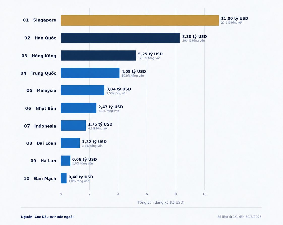 Lộ diện nền kinh tế đầu tiên và duy nhất rót gần 11 tỷ USD vốn FDI vào Việt Nam trong 8 tháng năm 2026 - Ảnh 1