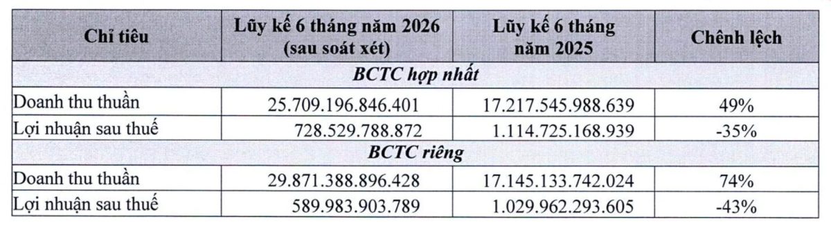 PNJ giải trình gì về những chênh lệch hàng nghìn tỷ đồng trong báo cáo tài chính?